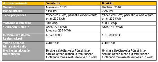 Suvilahden aurinkovoimala tuottanut sähköä yli vuoden