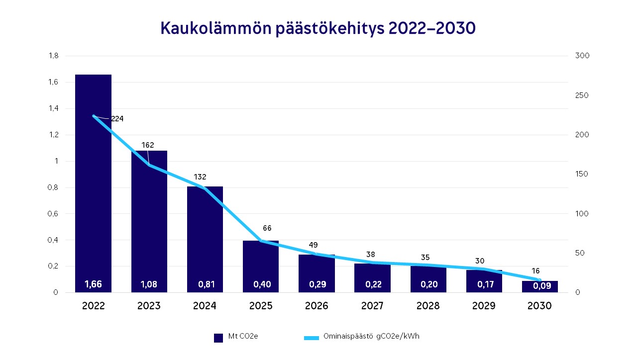 Kaukolämmön päästöjen kehitys