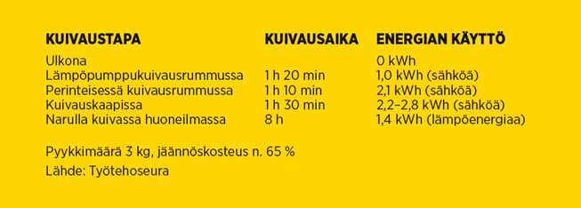 Monelle on yllätys, että myös pyykin kuivaus narulla huoneilmassa lisää asunnon energiankulutusta.