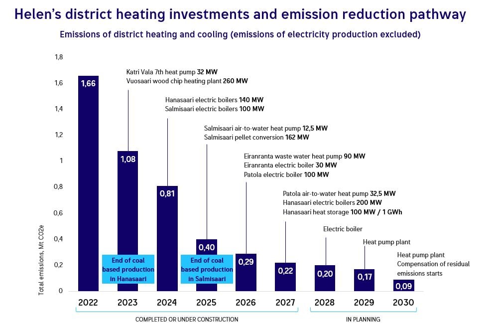 Helen emission reduction pathway.jpg